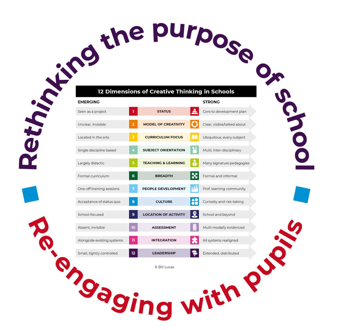   A 12 dimensional model of embedding creativity in schools, (Lucas, 2025)