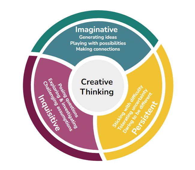 Creative Thinking, Imaginative, Persistent, Inquisitive diagram