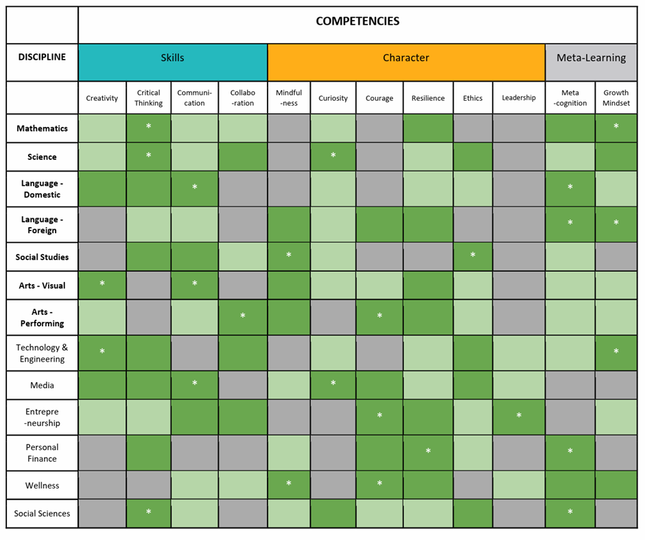 Table of competencies mapped against subject disciplines