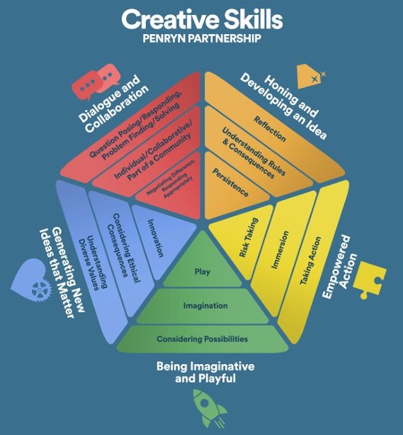 Hexagon with 5 segments depicting creative skills